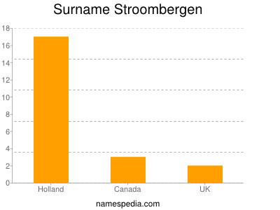 Surname Stroombergen