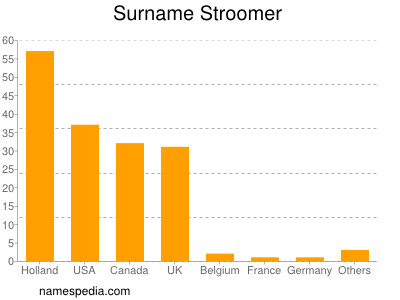 Surname Stroomer