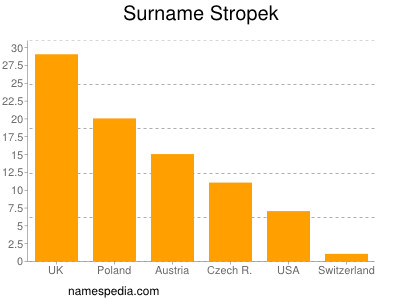 Surname Stropek