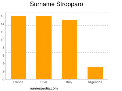 Surname Stropparo