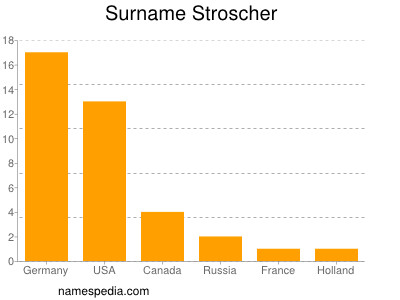 Surname Stroscher