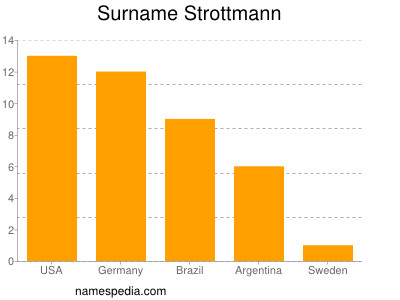 Surname Strottmann