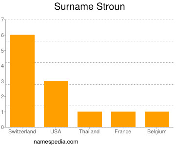 Surname Stroun