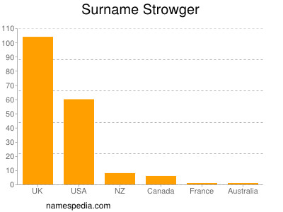 Surname Strowger