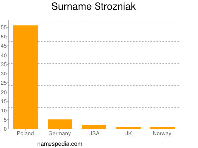 Surname Strozniak