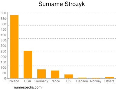 Surname Strozyk