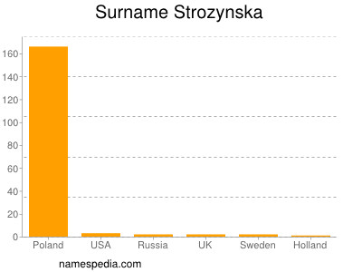 Surname Strozynska