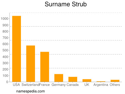 Surname Strub