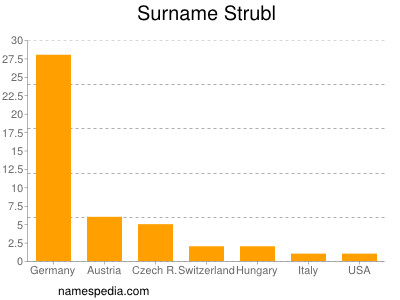 Surname Strubl