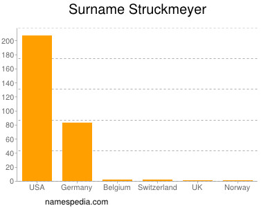 Surname Struckmeyer