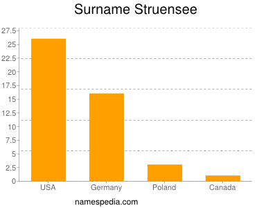 Surname Struensee