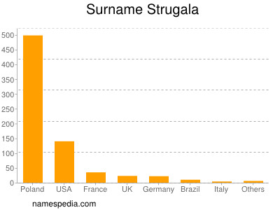 Surname Strugala