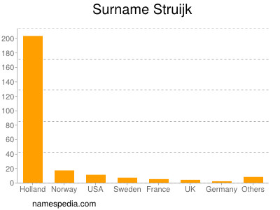 Surname Struijk