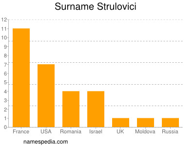 Surname Strulovici