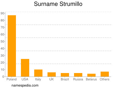 Surname Strumillo