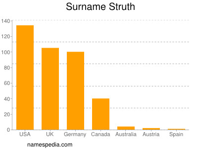 Surname Struth