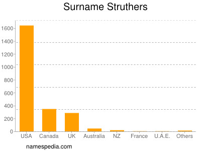 Surname Struthers