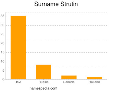 Surname Strutin