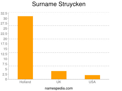 Surname Struycken