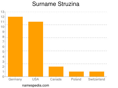 Surname Struzina