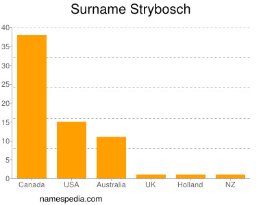 Surname Strybosch
