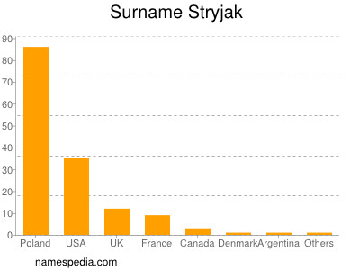 Surname Stryjak