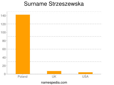 Surname Strzeszewska