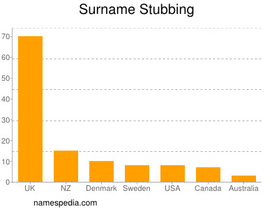 Surname Stubbing