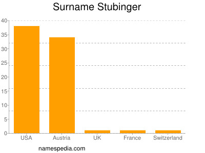 Surname Stubinger