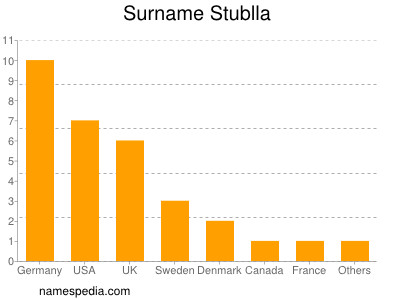 Surname Stublla