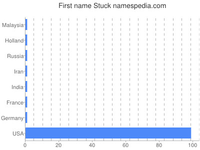 Given name Stuck