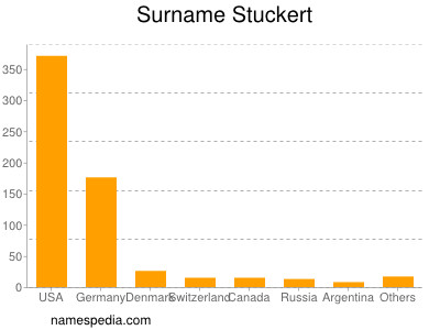 Surname Stuckert