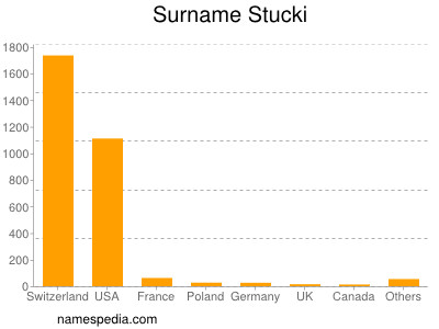 Surname Stucki