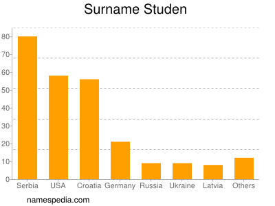 Surname Studen