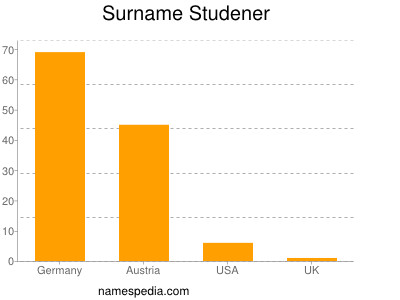 Surname Studener
