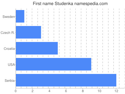 Given name Studenka