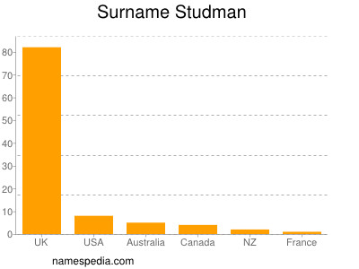 Surname Studman