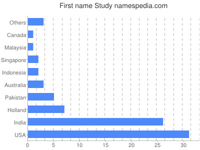 Given name Study