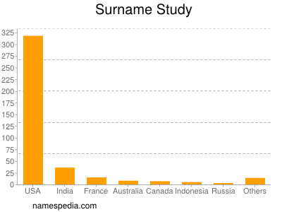 Surname Study