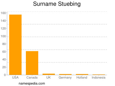 Surname Stuebing