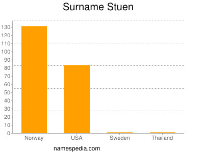 Surname Stuen