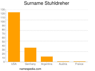 Surname Stuhldreher