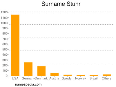 Surname Stuhr