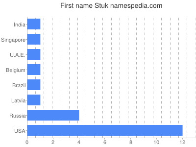 Given name Stuk