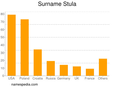 Surname Stula