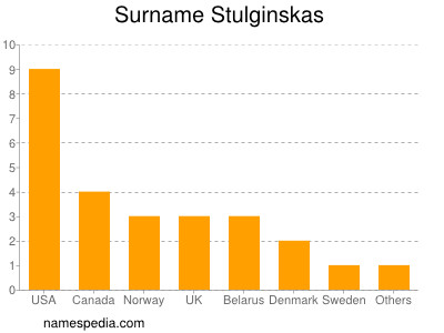 Surname Stulginskas