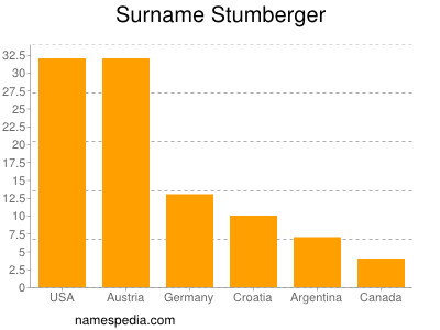Surname Stumberger