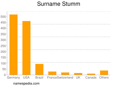 Surname Stumm