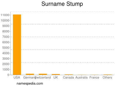 Surname Stump