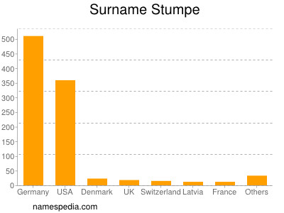 Surname Stumpe